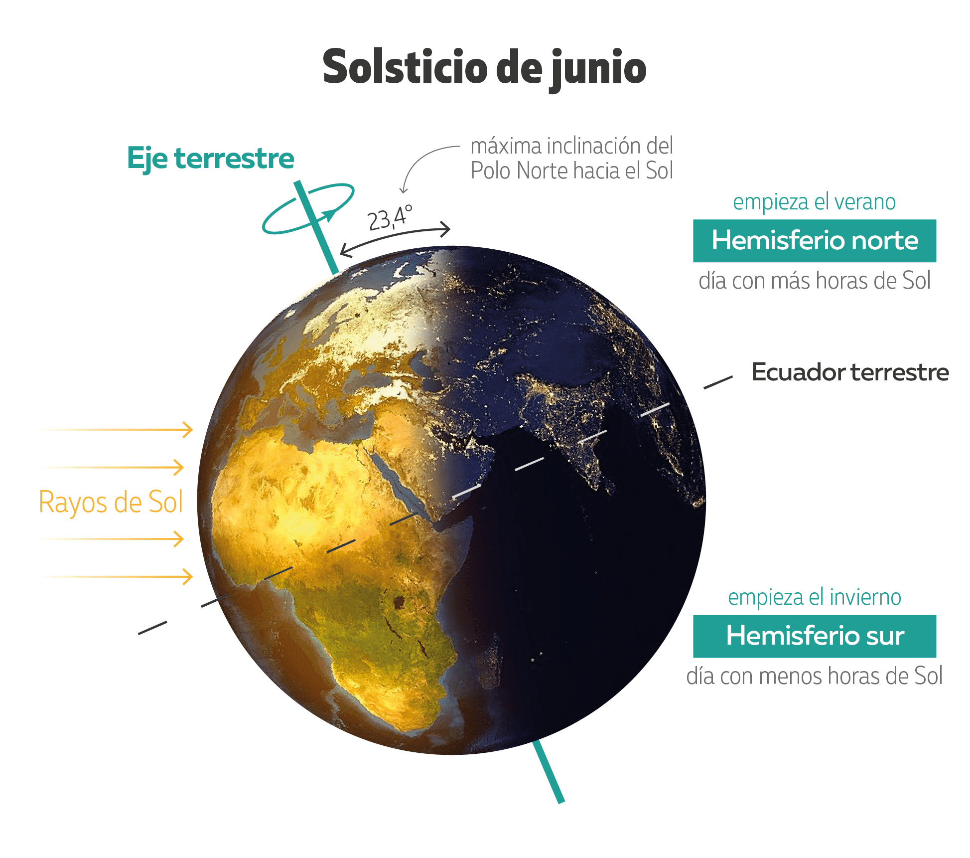 Infografía Solsticio - ESP