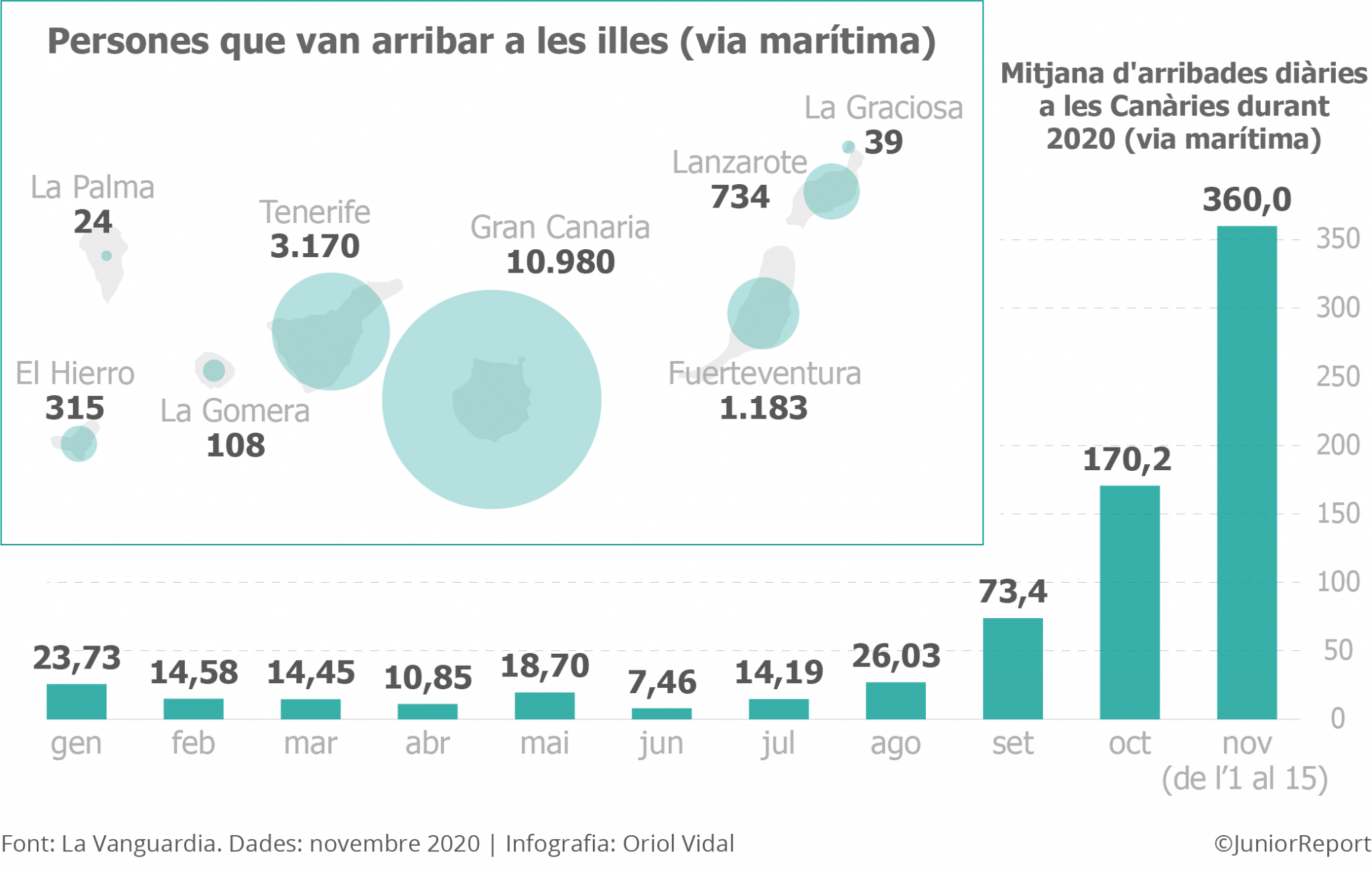Evolució de les arribades de migrants a les illes Canàries a finals de l'any 2020